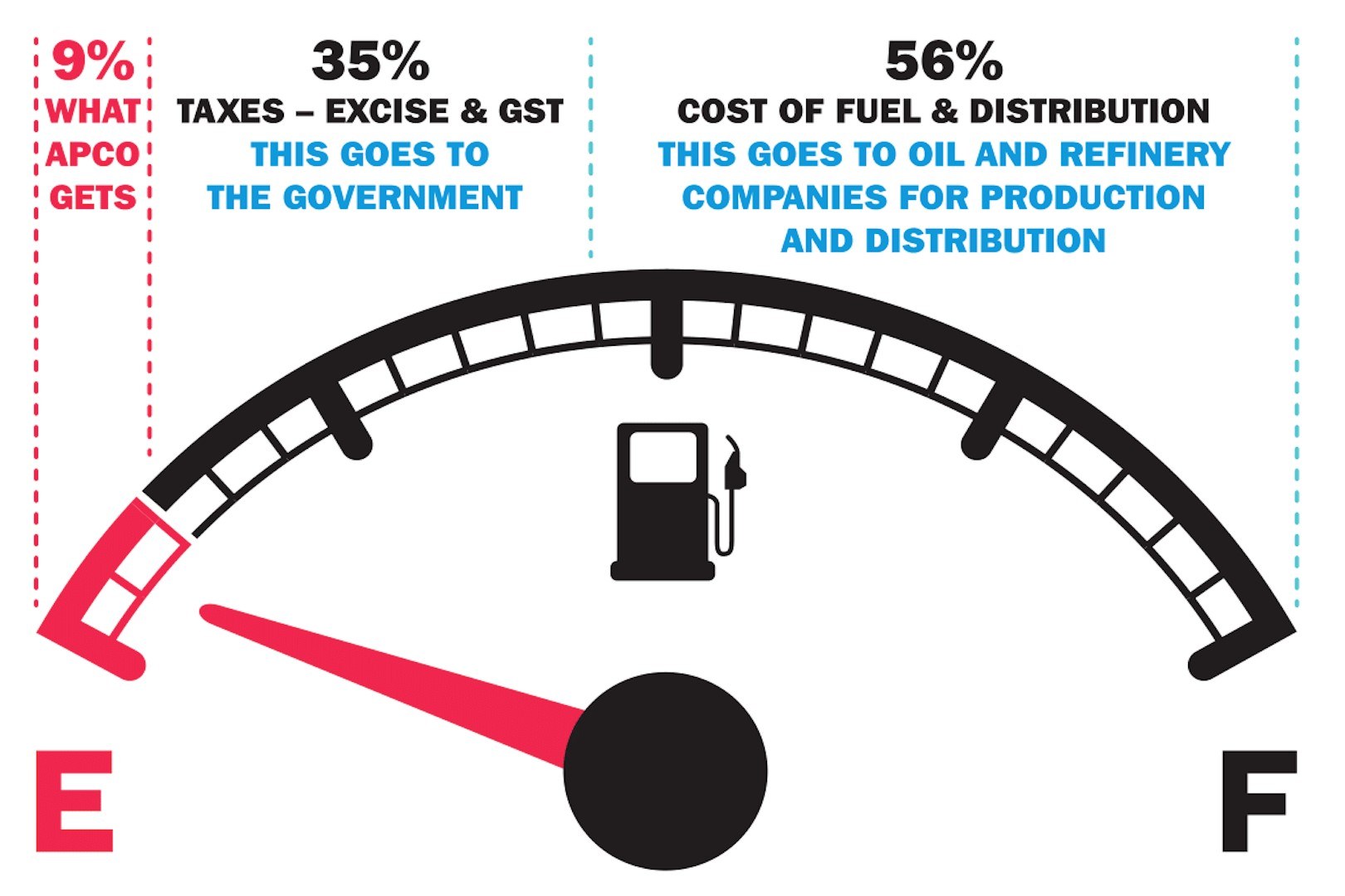 Fuel Pricing